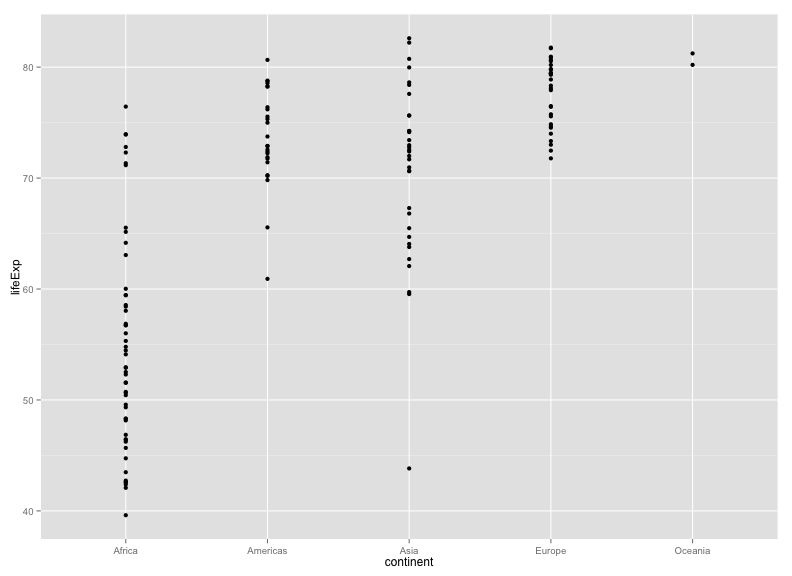 plot of chunk dotplot_by_continent