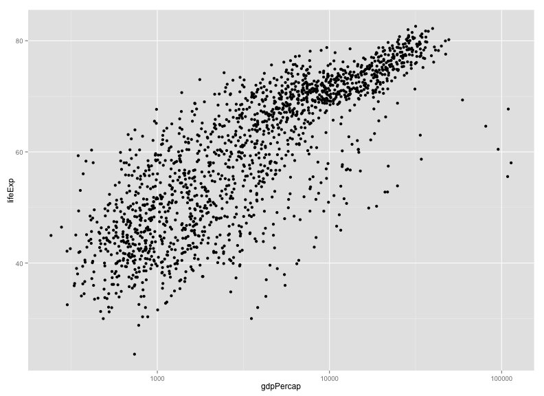 plot of chunk scatter_with_log_xaxis